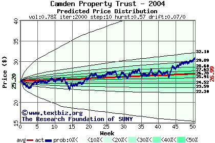 Predicted price distribution