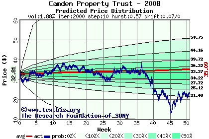 Predicted price distribution