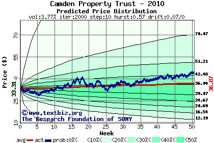 Predicted price distribution