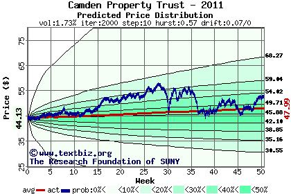 Predicted price distribution