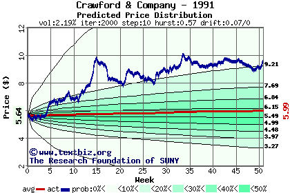 Predicted price distribution