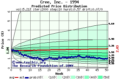 Predicted price distribution