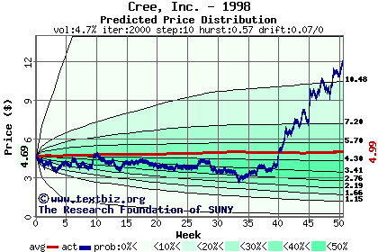 Predicted price distribution