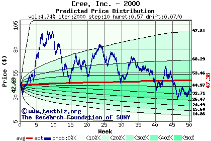 Predicted price distribution