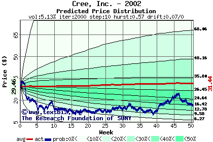 Predicted price distribution