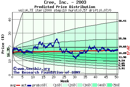 Predicted price distribution