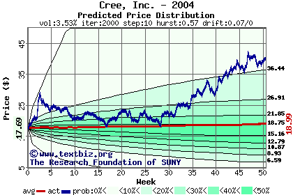 Predicted price distribution