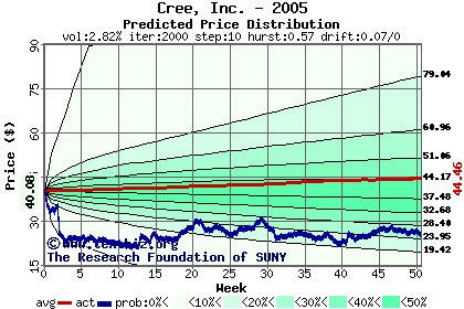 Predicted price distribution