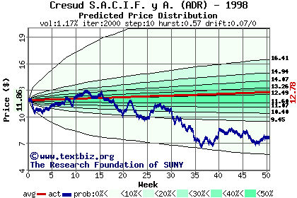 Predicted price distribution