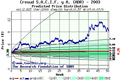 Predicted price distribution