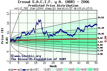 Predicted price distribution