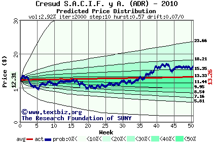 Predicted price distribution