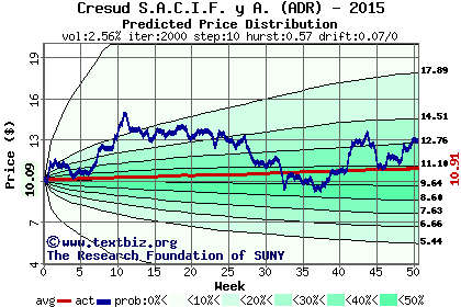 Predicted price distribution