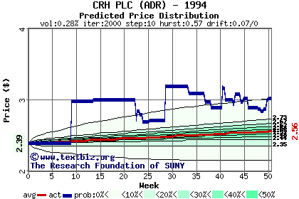 Predicted price distribution