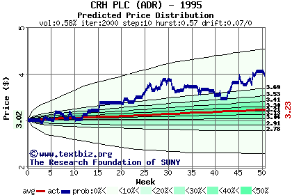 Predicted price distribution