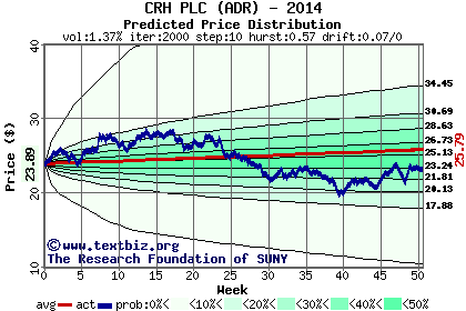 Predicted price distribution