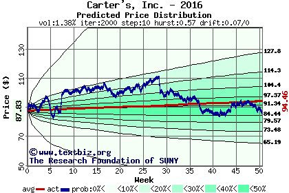 Predicted price distribution