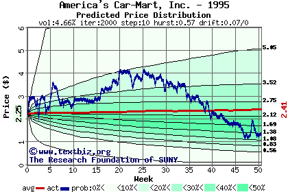 Predicted price distribution