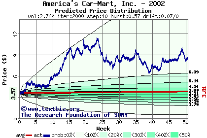 Predicted price distribution