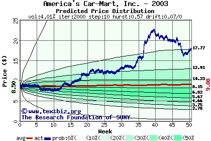 Predicted price distribution