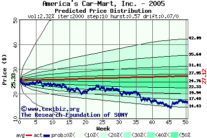 Predicted price distribution