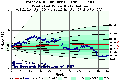 Predicted price distribution