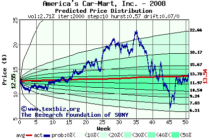 Predicted price distribution