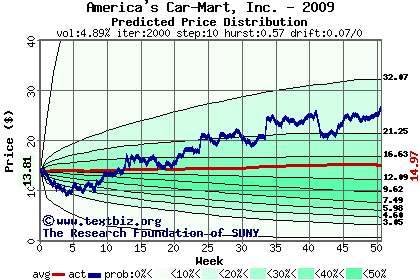 Predicted price distribution