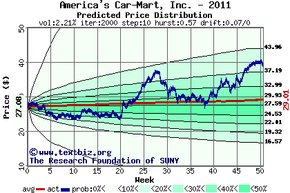 Predicted price distribution