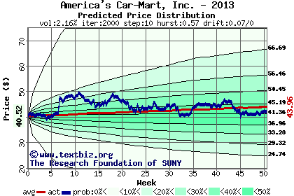 Predicted price distribution