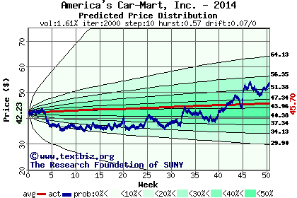 Predicted price distribution