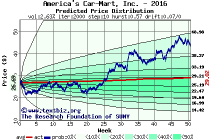 Predicted price distribution