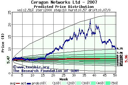 Predicted price distribution