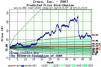 Predicted price distribution