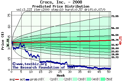 Predicted price distribution