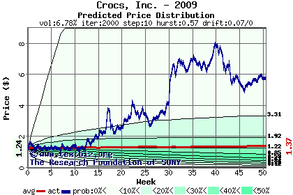 Predicted price distribution