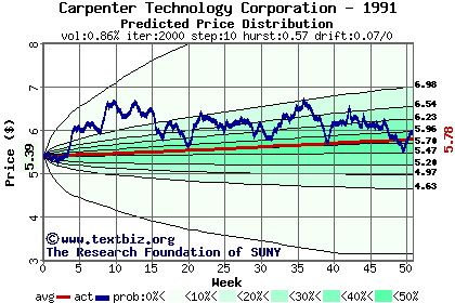 Predicted price distribution