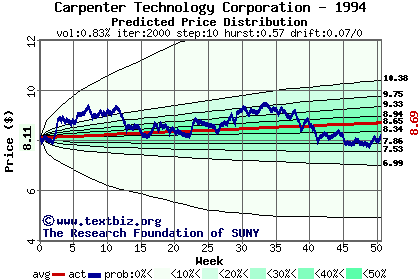 Predicted price distribution