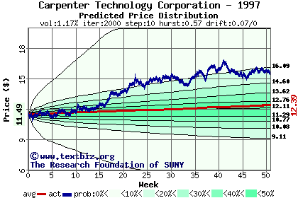 Predicted price distribution