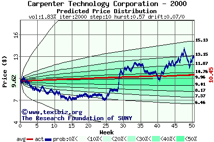 Predicted price distribution