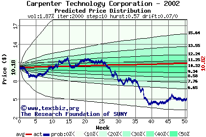 Predicted price distribution