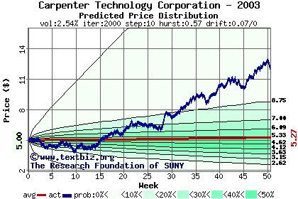 Predicted price distribution