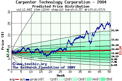 Predicted price distribution