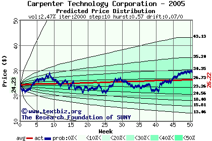 Predicted price distribution