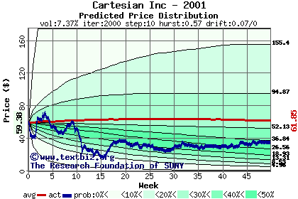 Predicted price distribution