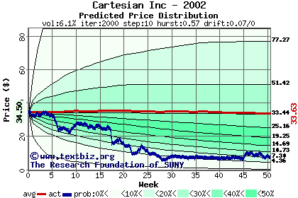 Predicted price distribution