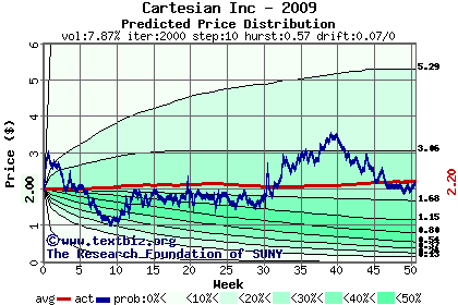 Predicted price distribution