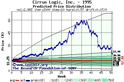 Predicted price distribution