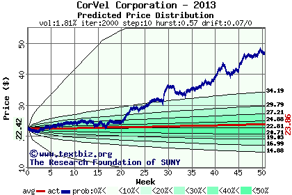 Predicted price distribution