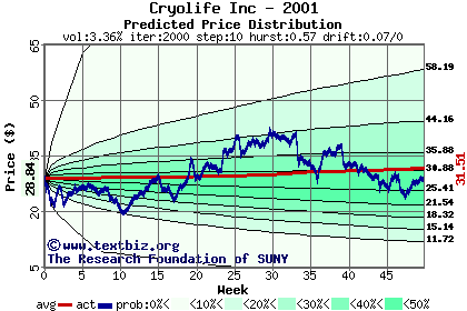 Predicted price distribution